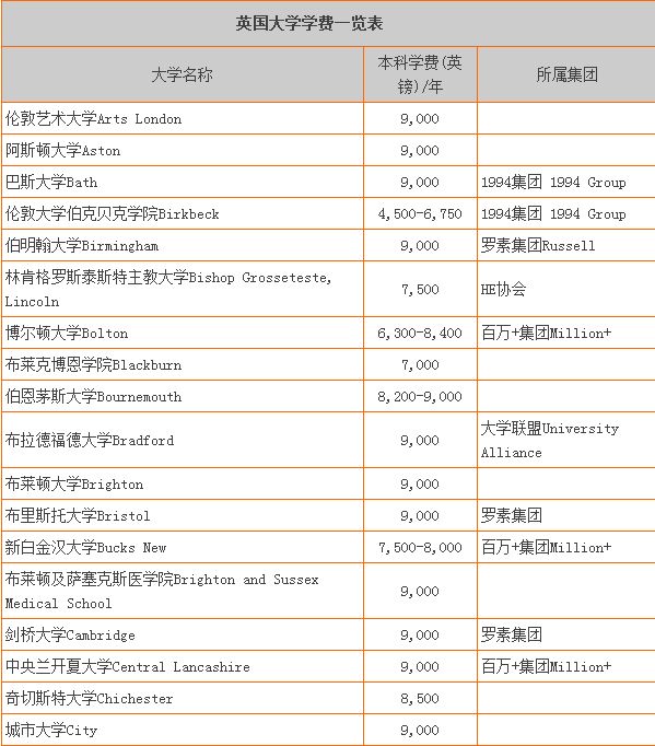 留學費用1
