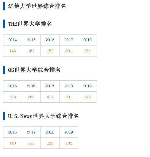 猶他大學世界排名